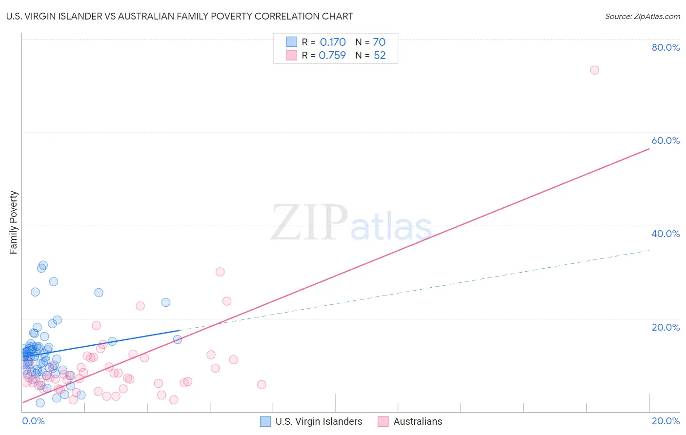 U.S. Virgin Islander vs Australian Family Poverty