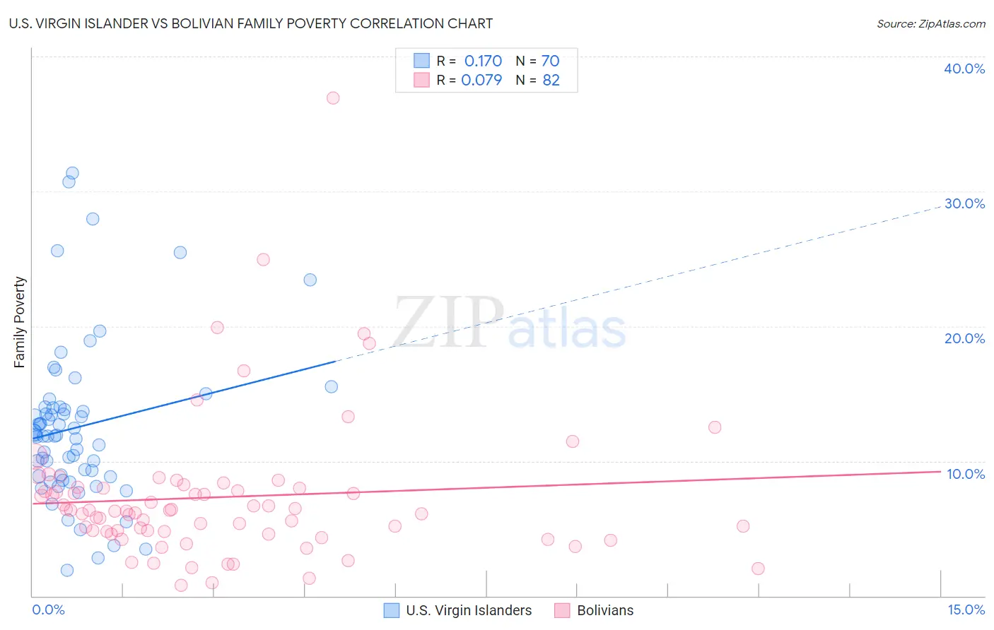 U.S. Virgin Islander vs Bolivian Family Poverty