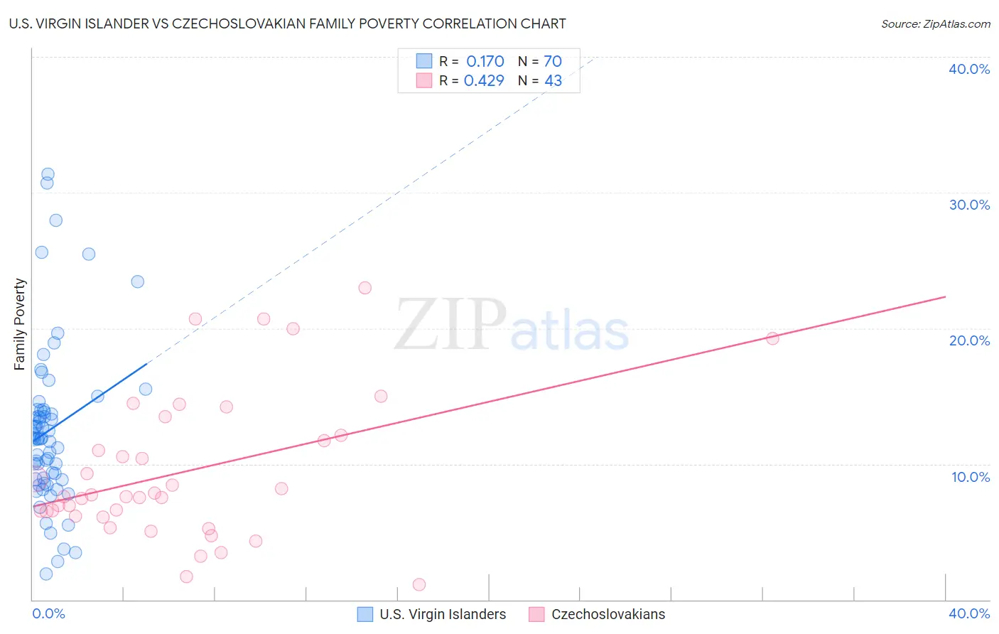 U.S. Virgin Islander vs Czechoslovakian Family Poverty