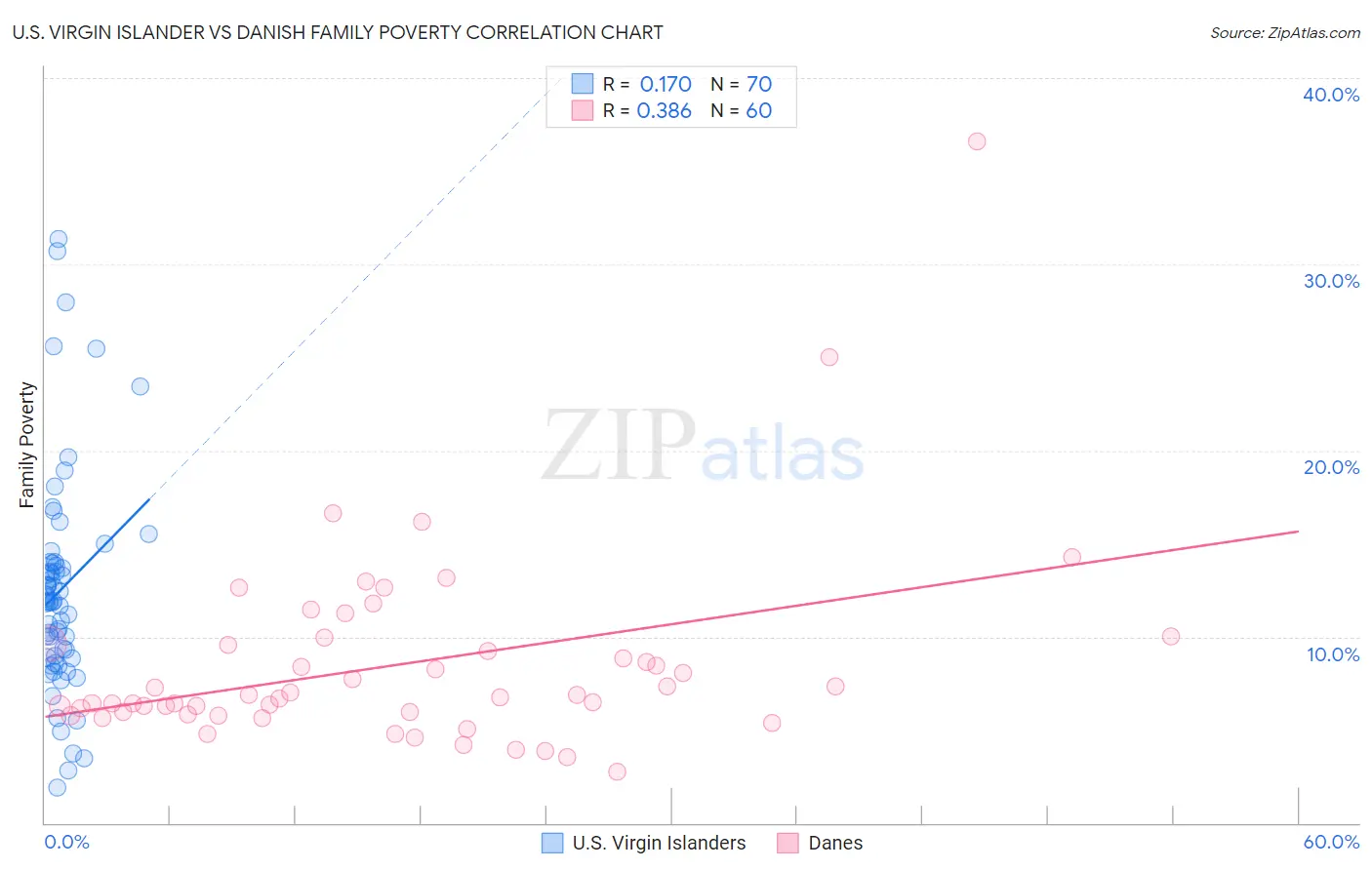 U.S. Virgin Islander vs Danish Family Poverty