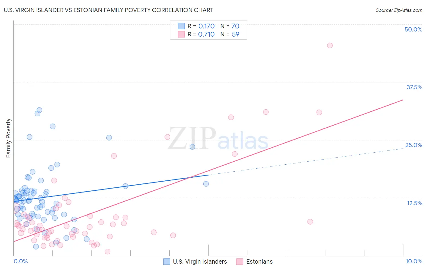 U.S. Virgin Islander vs Estonian Family Poverty