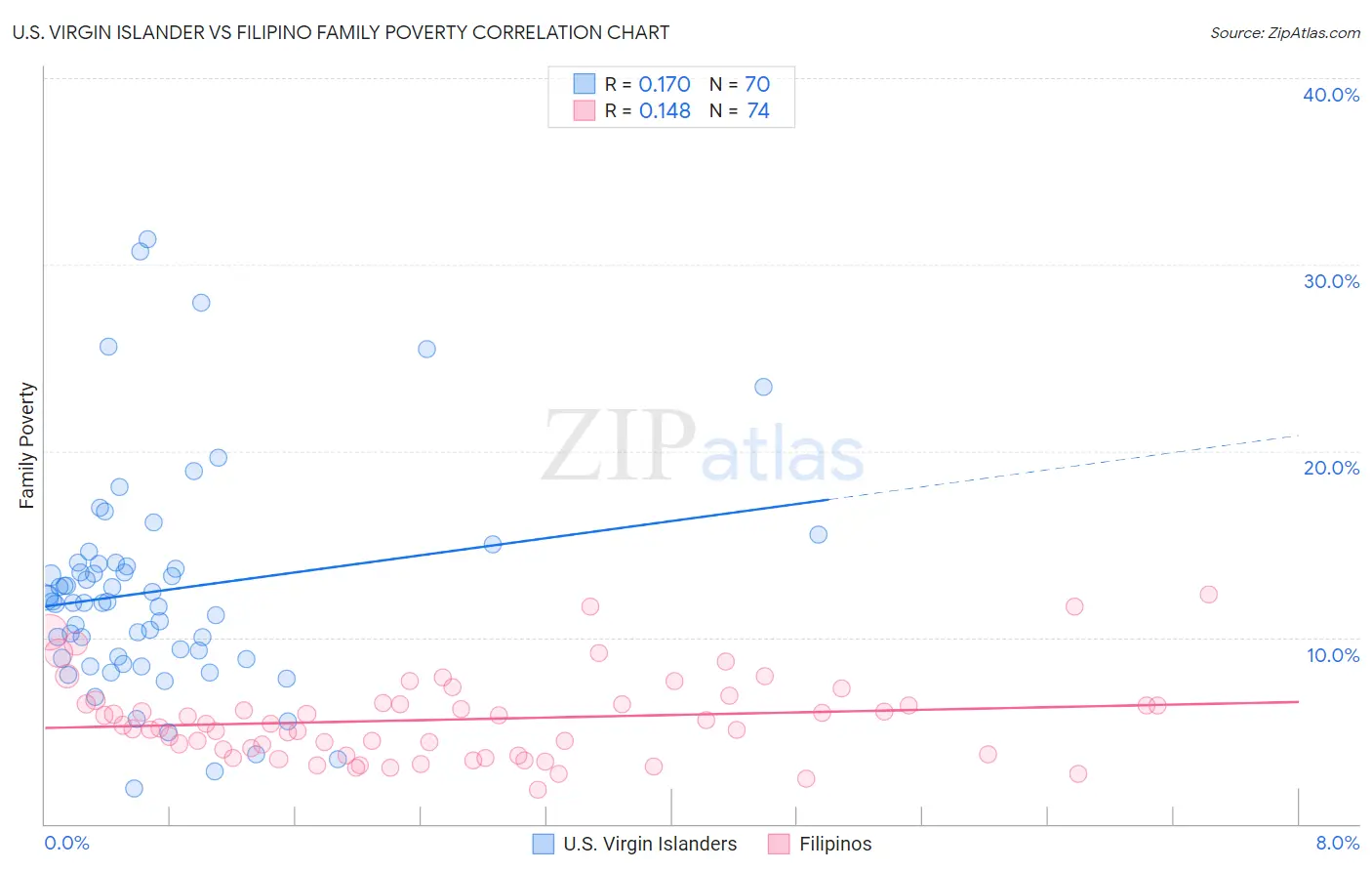 U.S. Virgin Islander vs Filipino Family Poverty