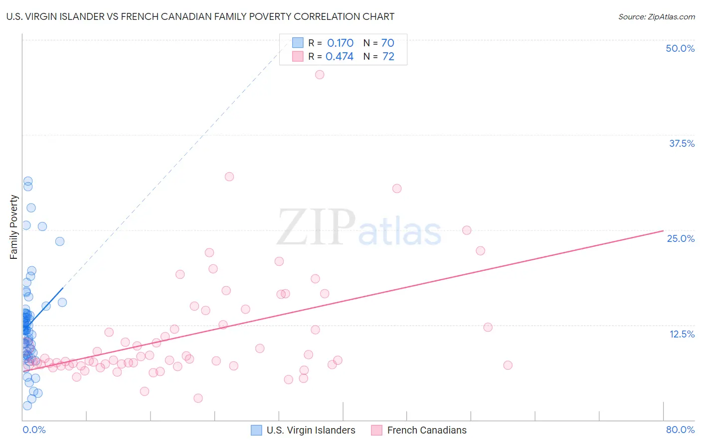 U.S. Virgin Islander vs French Canadian Family Poverty