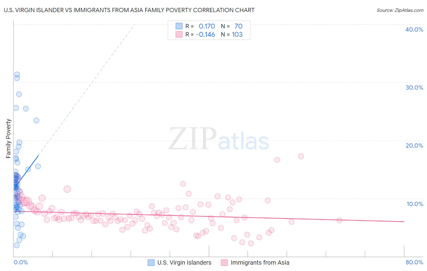 U.S. Virgin Islander vs Immigrants from Asia Family Poverty