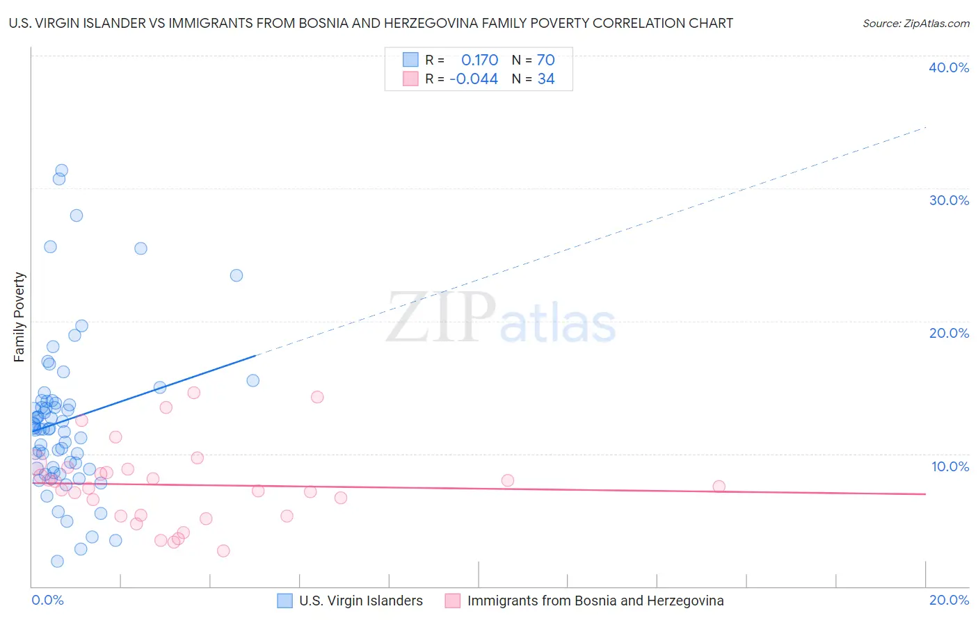 U.S. Virgin Islander vs Immigrants from Bosnia and Herzegovina Family Poverty