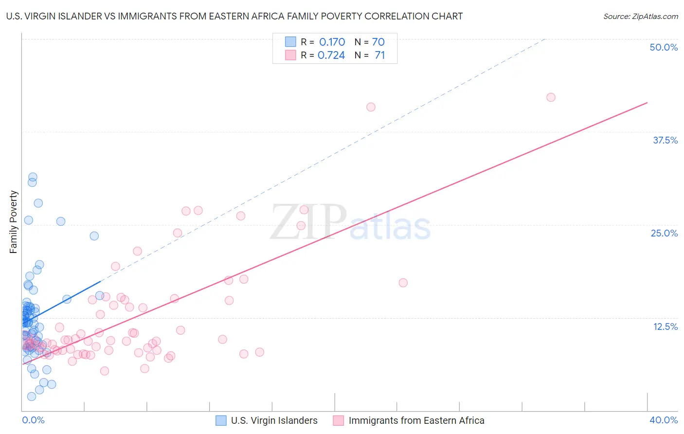 U.S. Virgin Islander vs Immigrants from Eastern Africa Family Poverty