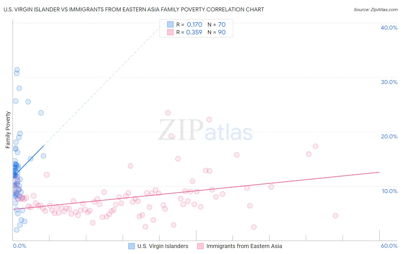 U.S. Virgin Islander vs Immigrants from Eastern Asia Family Poverty