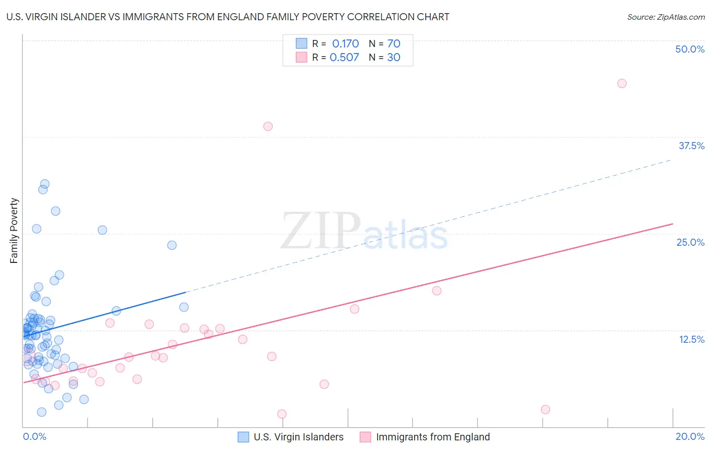 U.S. Virgin Islander vs Immigrants from England Family Poverty