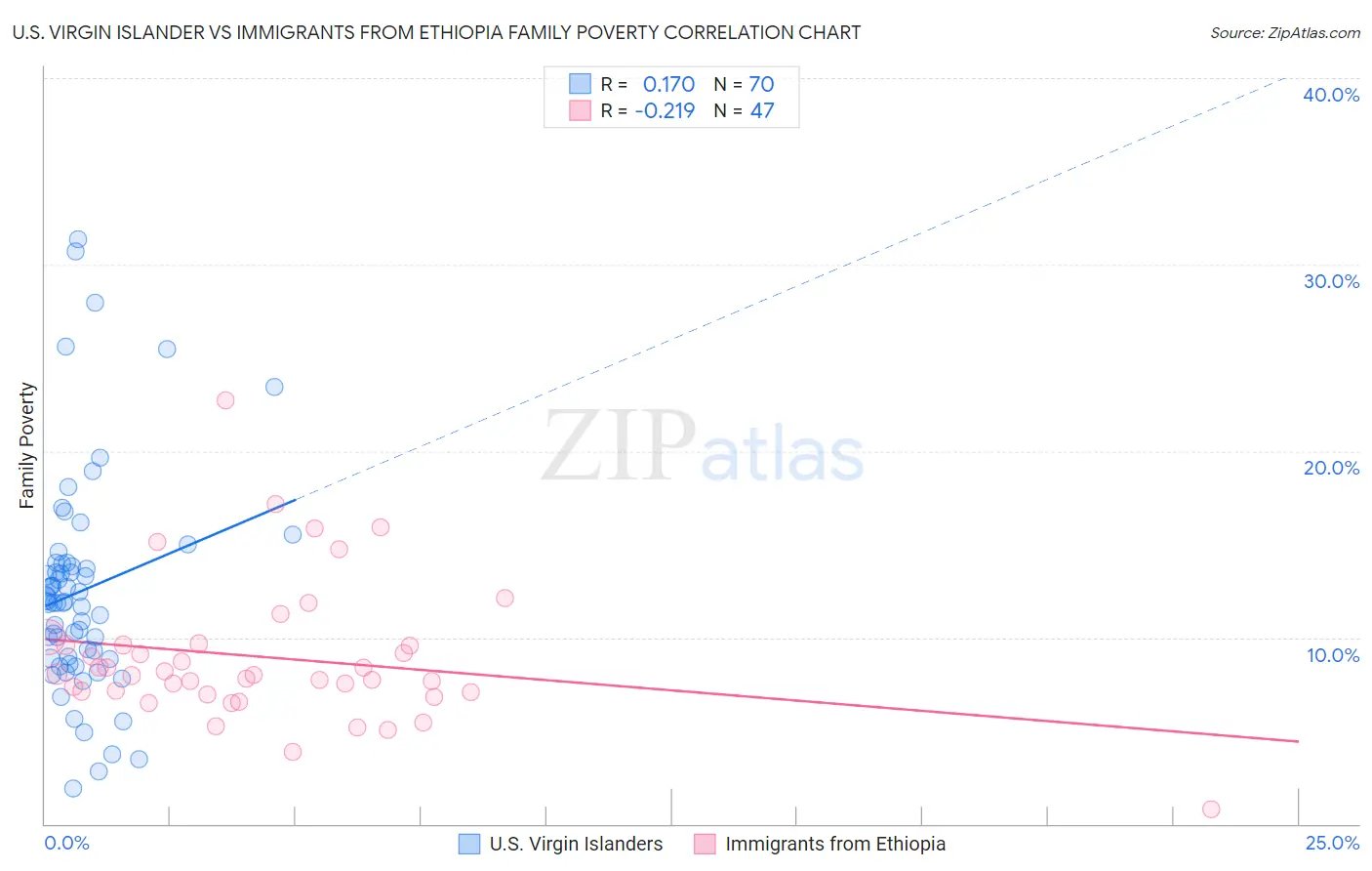 U.S. Virgin Islander vs Immigrants from Ethiopia Family Poverty