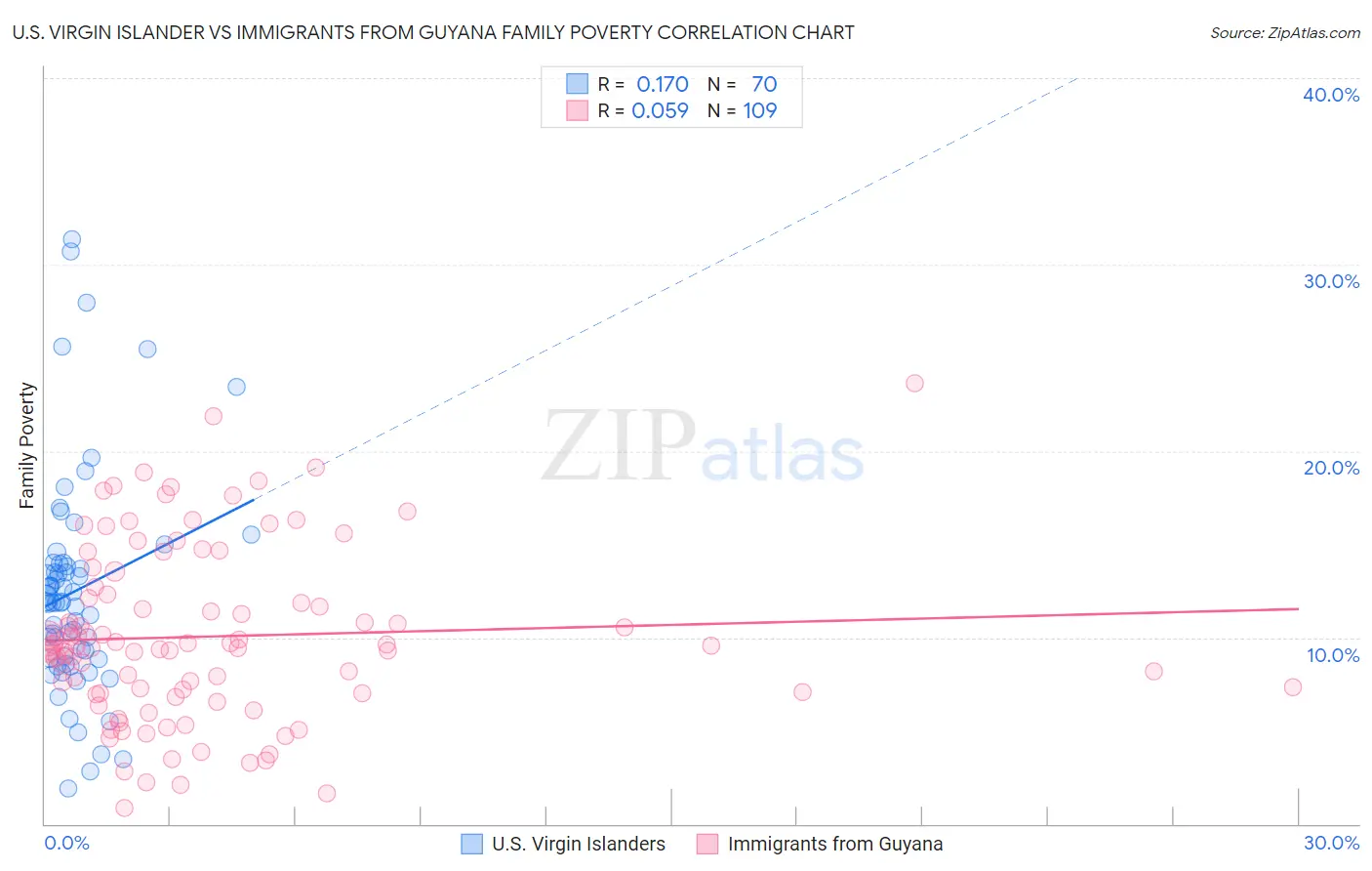 U.S. Virgin Islander vs Immigrants from Guyana Family Poverty