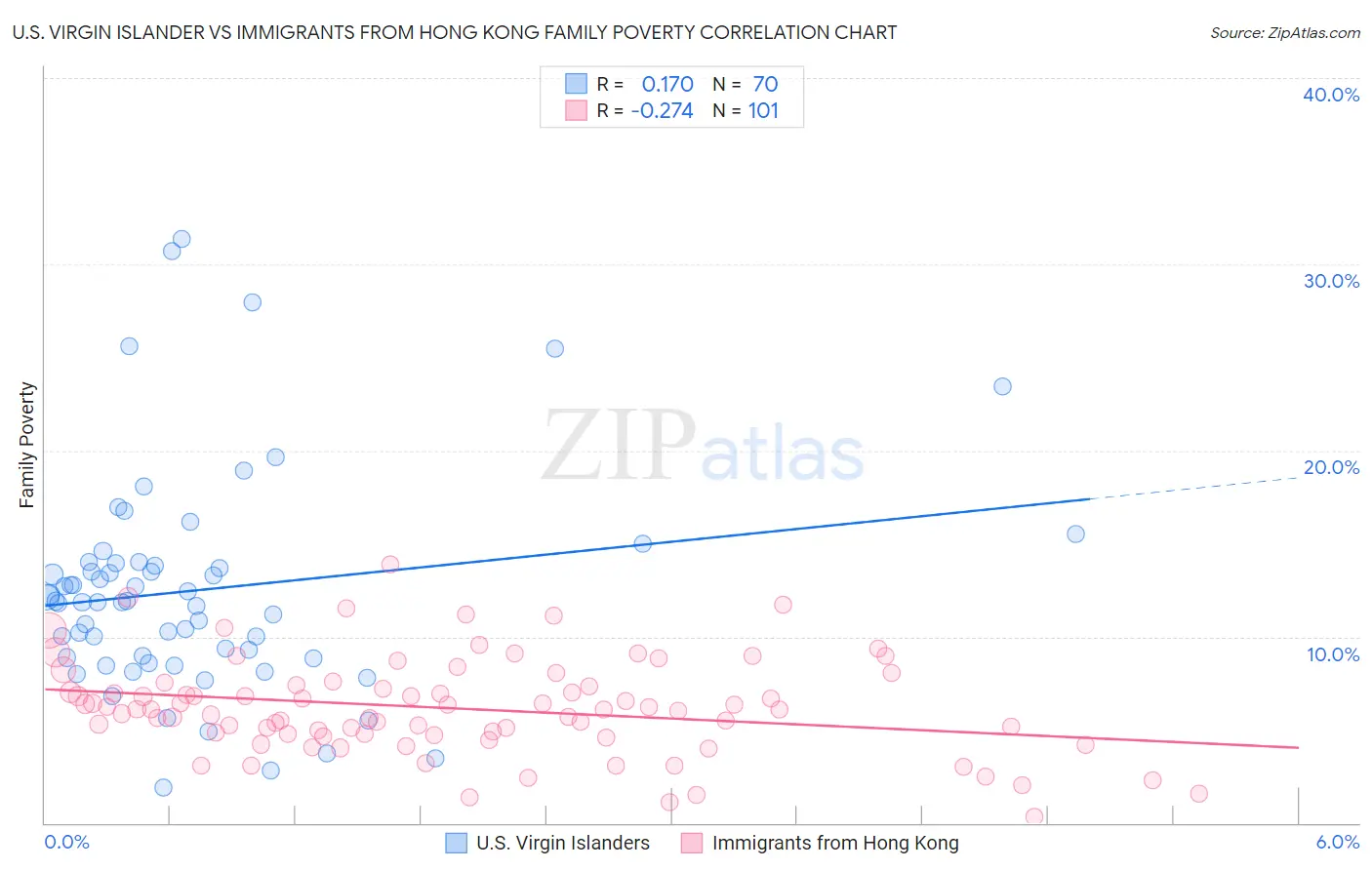 U.S. Virgin Islander vs Immigrants from Hong Kong Family Poverty