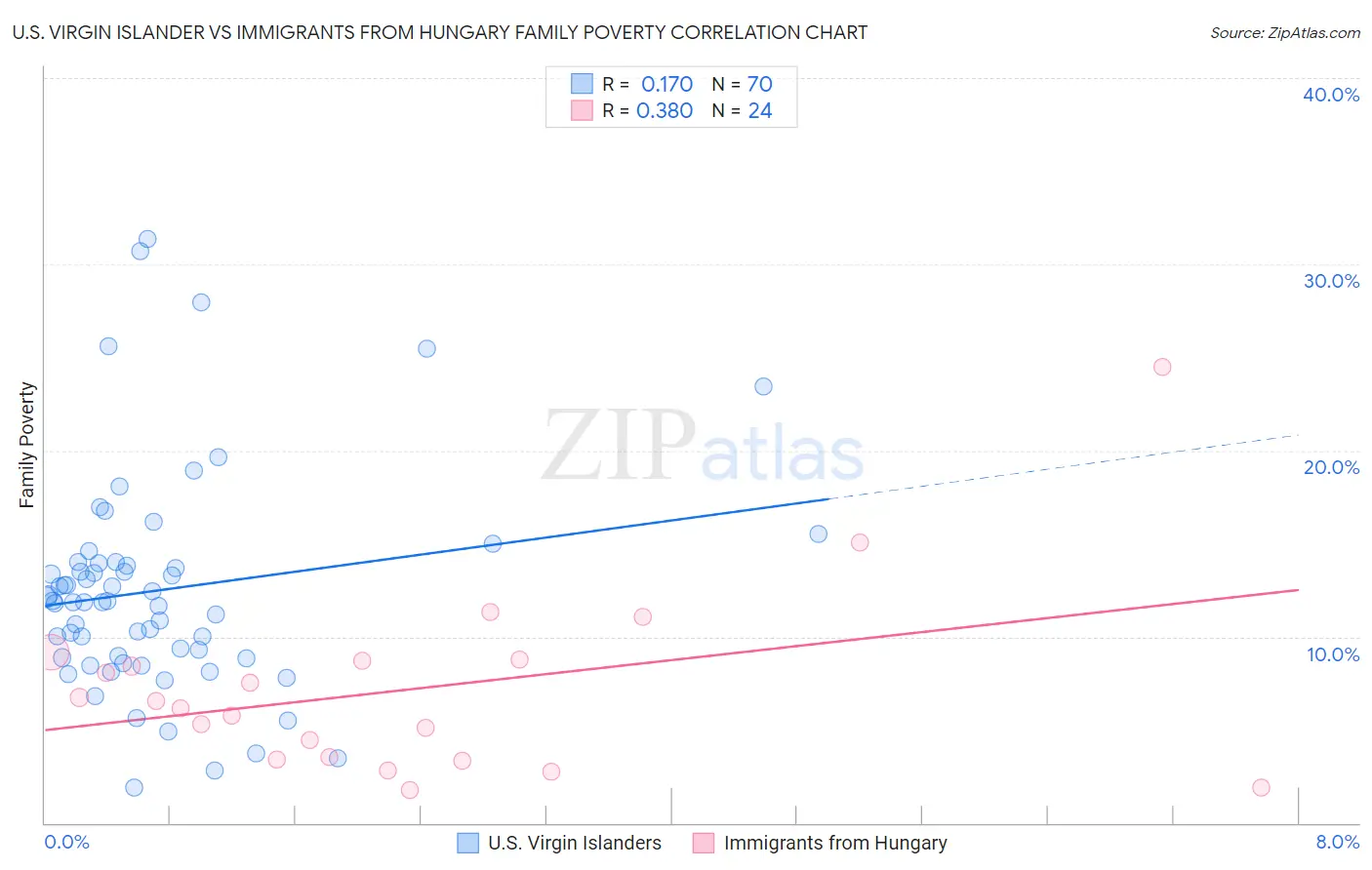 U.S. Virgin Islander vs Immigrants from Hungary Family Poverty