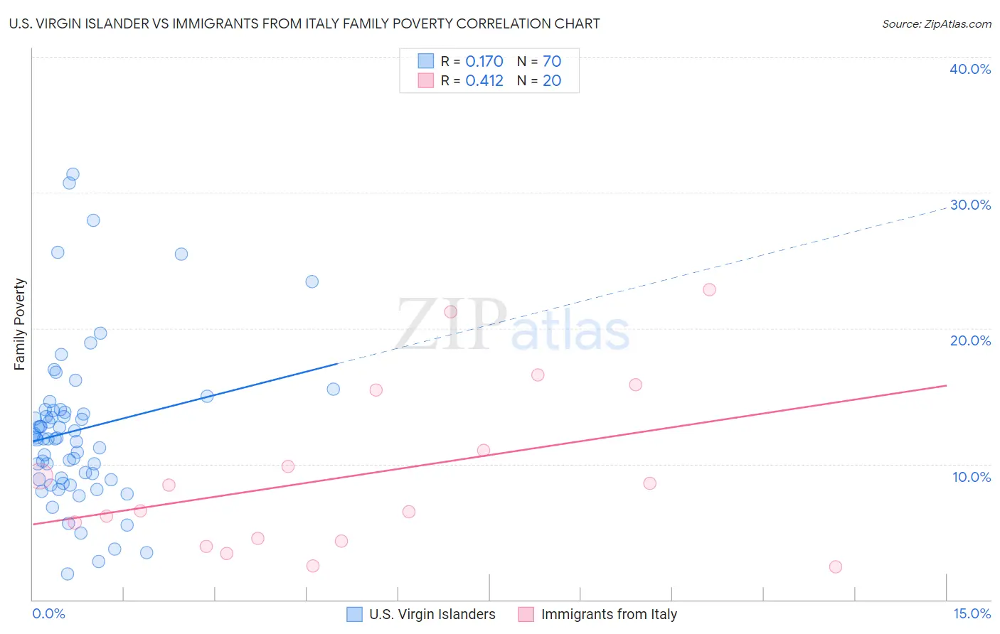 U.S. Virgin Islander vs Immigrants from Italy Family Poverty
