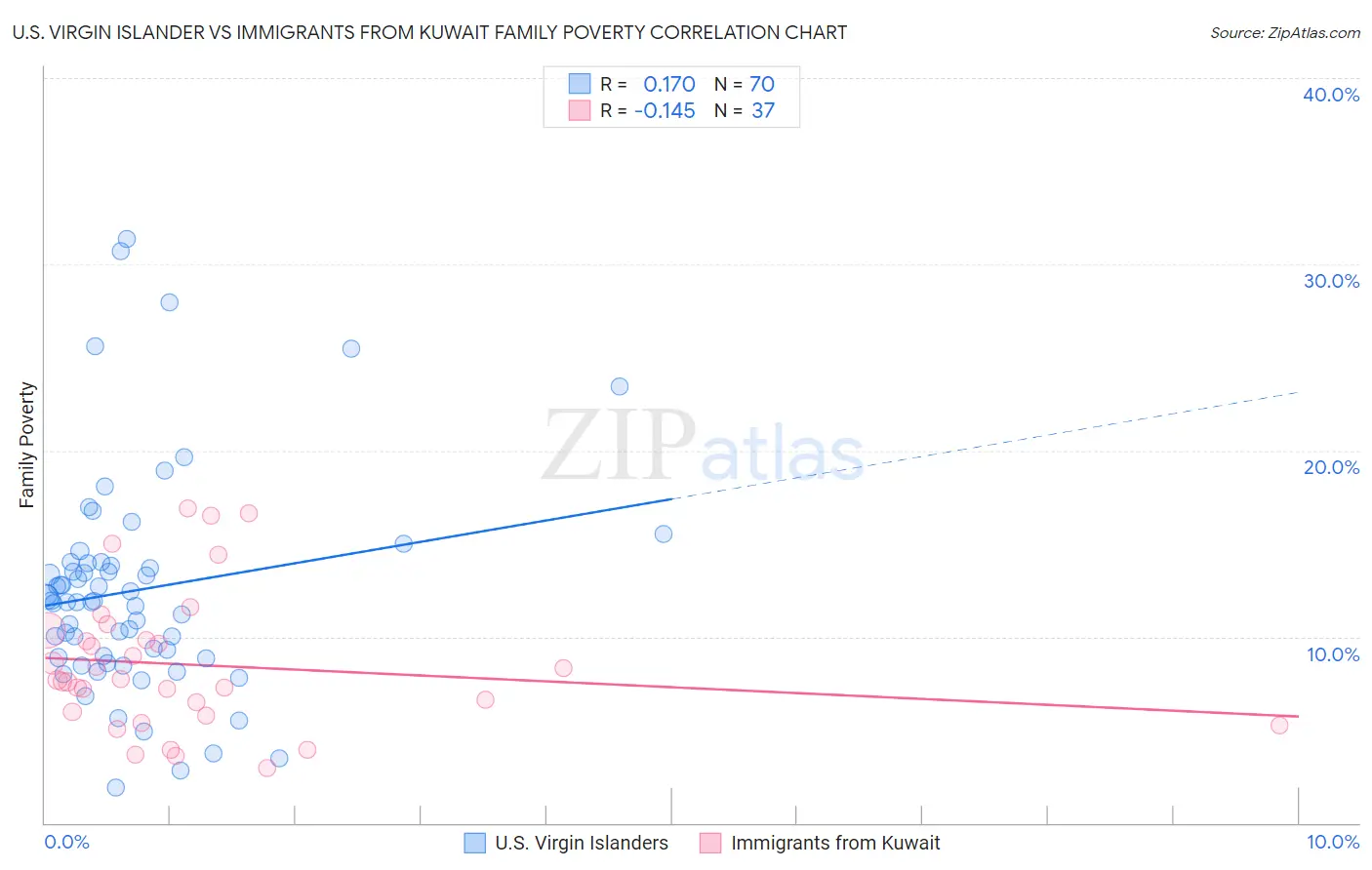 U.S. Virgin Islander vs Immigrants from Kuwait Family Poverty