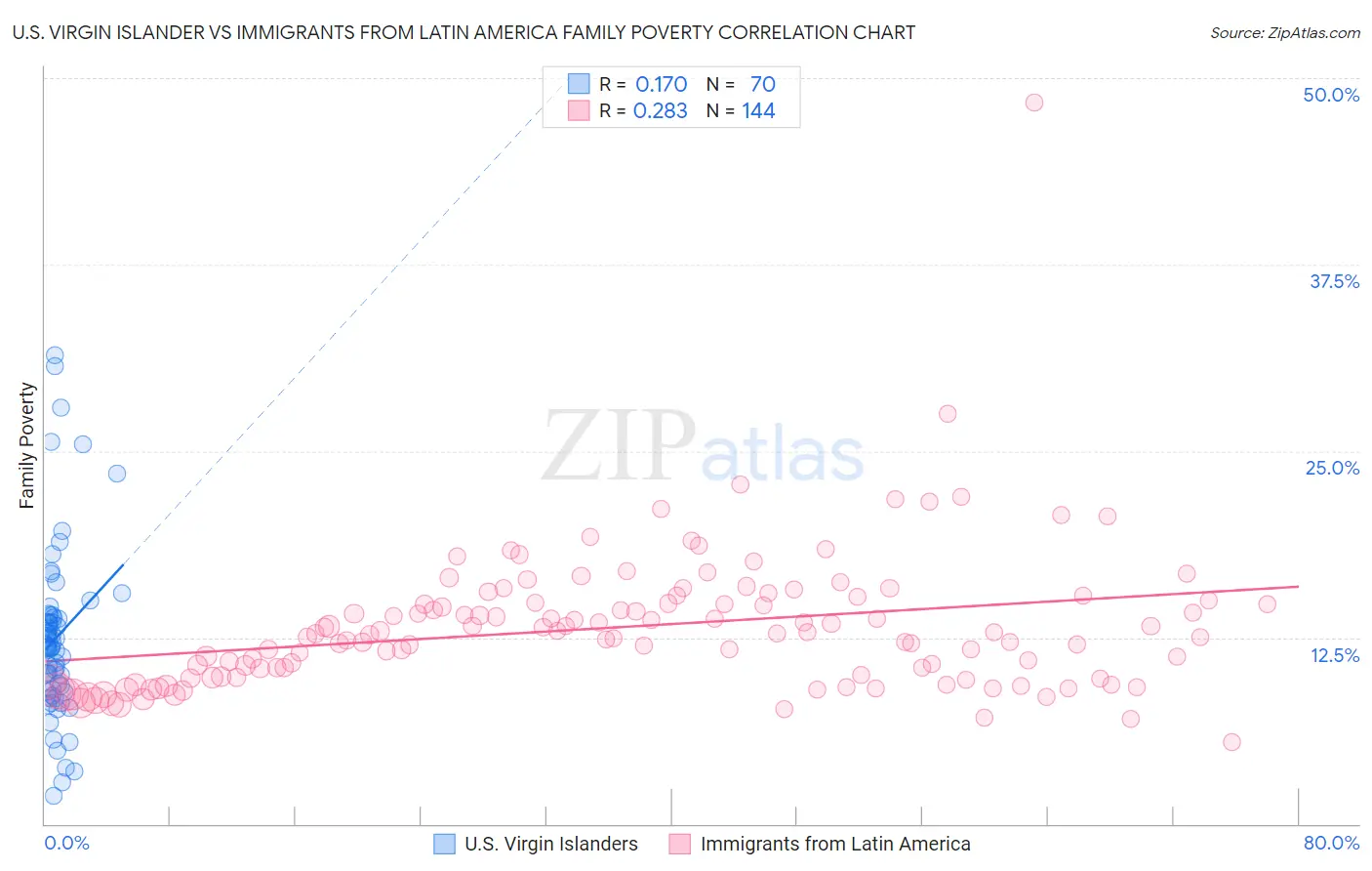 U.S. Virgin Islander vs Immigrants from Latin America Family Poverty