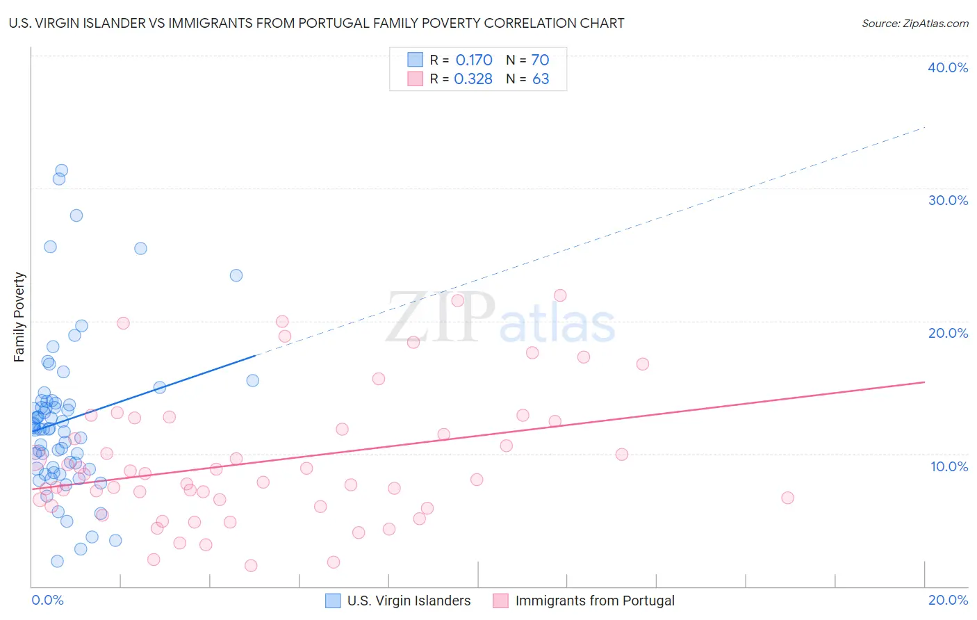 U.S. Virgin Islander vs Immigrants from Portugal Family Poverty