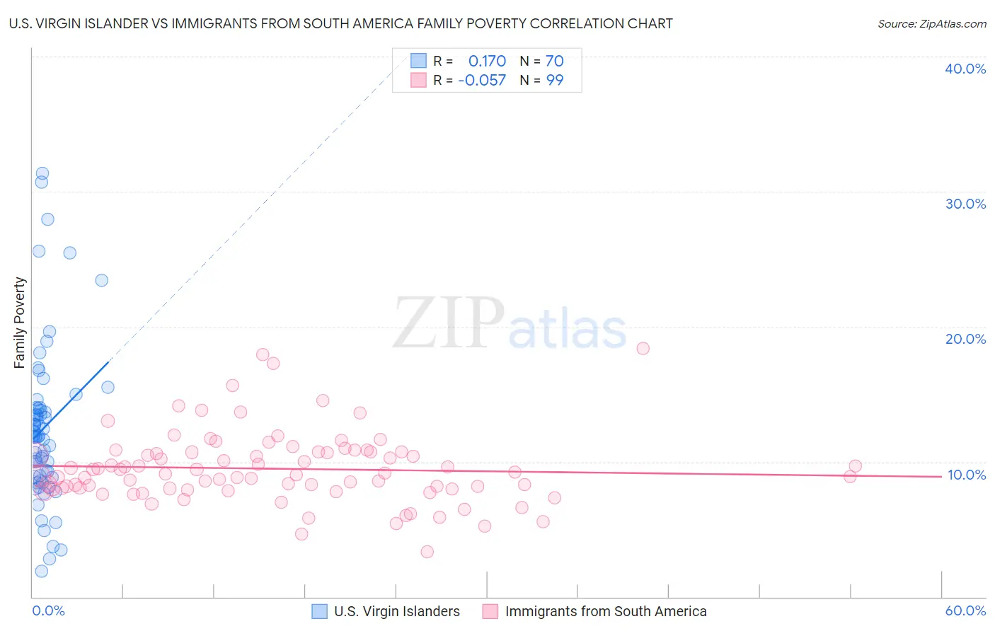 U.S. Virgin Islander vs Immigrants from South America Family Poverty