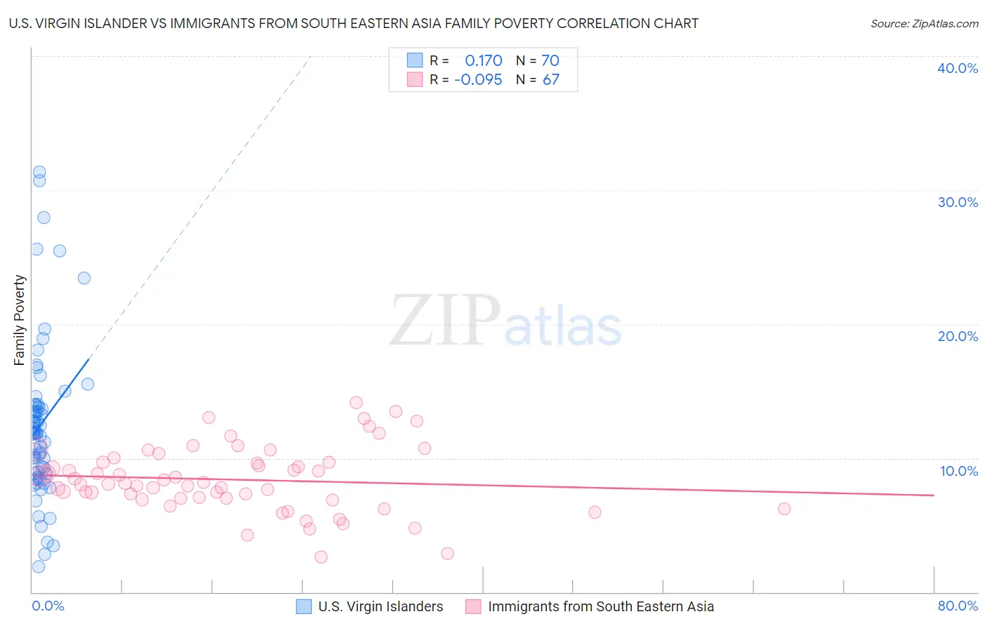 U.S. Virgin Islander vs Immigrants from South Eastern Asia Family Poverty