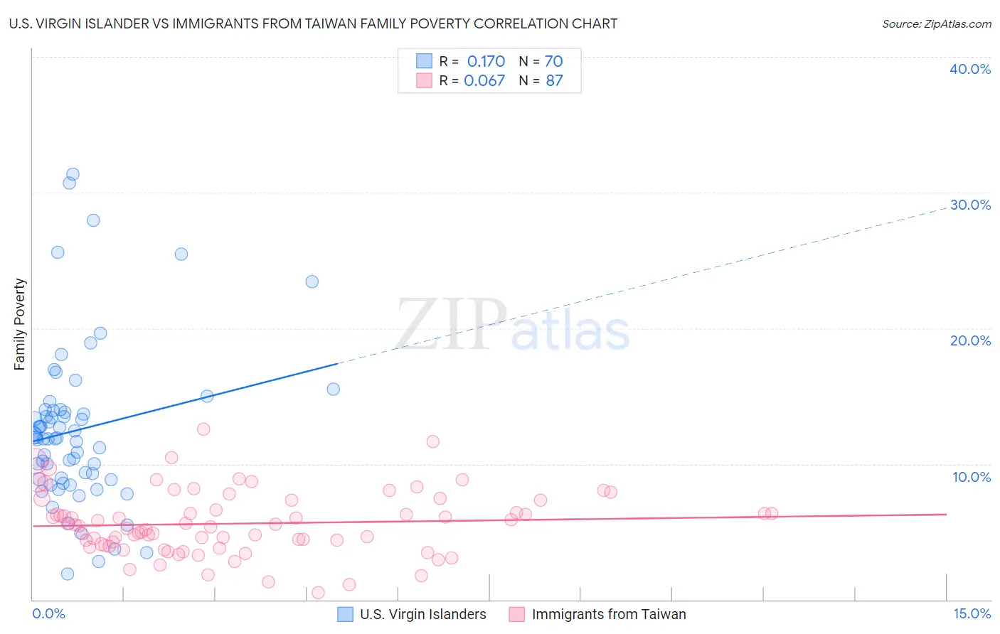 U.S. Virgin Islander vs Immigrants from Taiwan Family Poverty