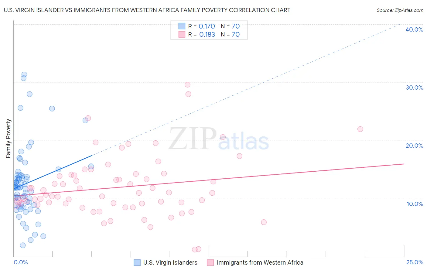 U.S. Virgin Islander vs Immigrants from Western Africa Family Poverty