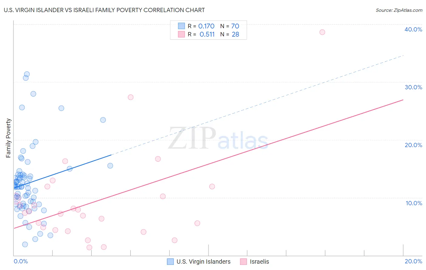 U.S. Virgin Islander vs Israeli Family Poverty