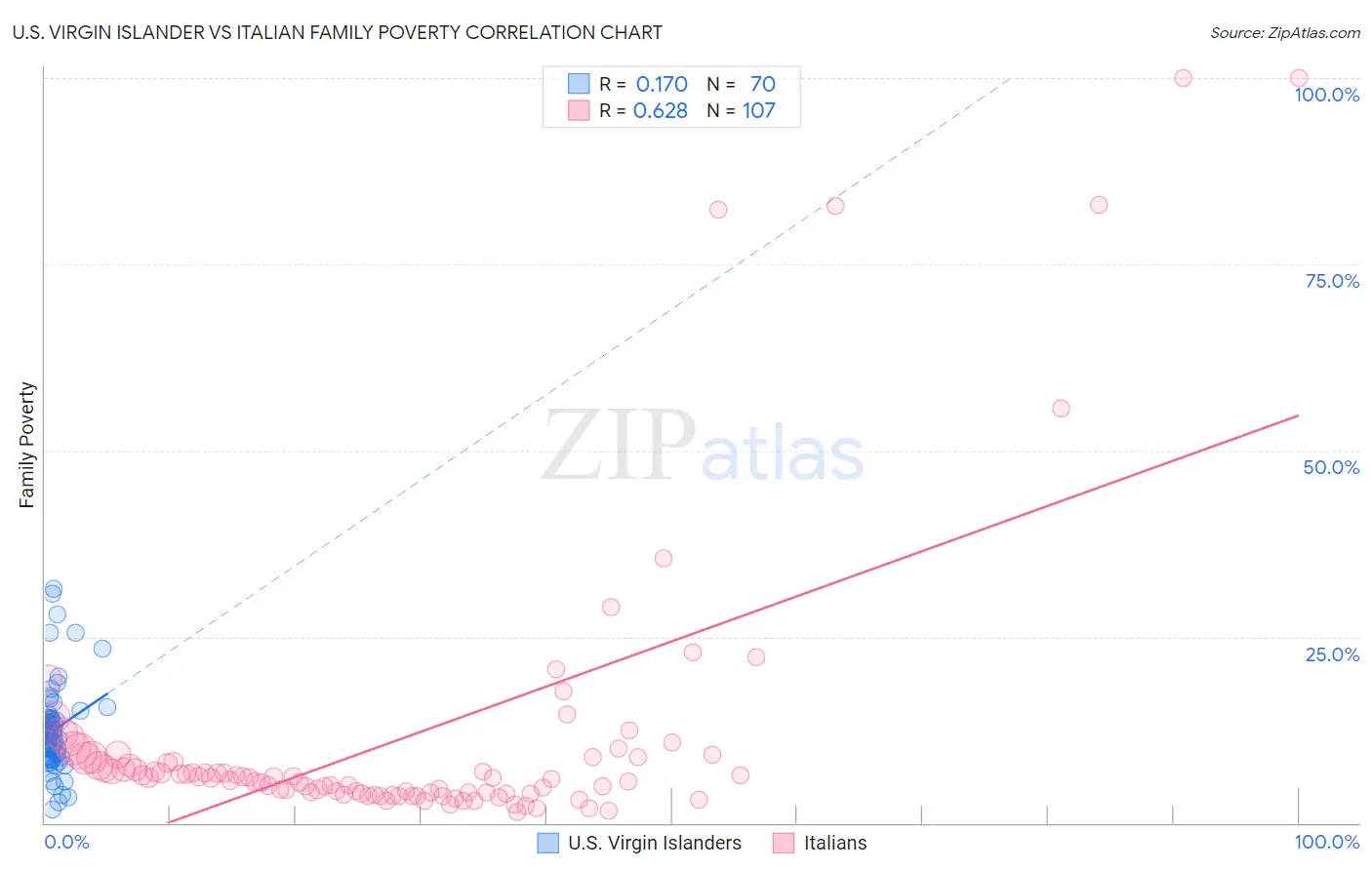 U.S. Virgin Islander vs Italian Family Poverty