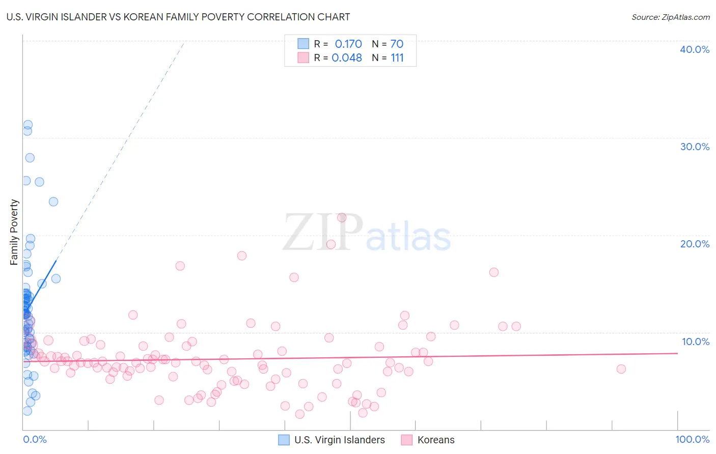 U.S. Virgin Islander vs Korean Family Poverty