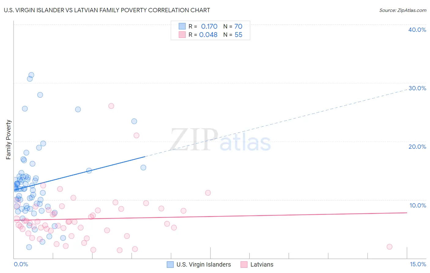 U.S. Virgin Islander vs Latvian Family Poverty