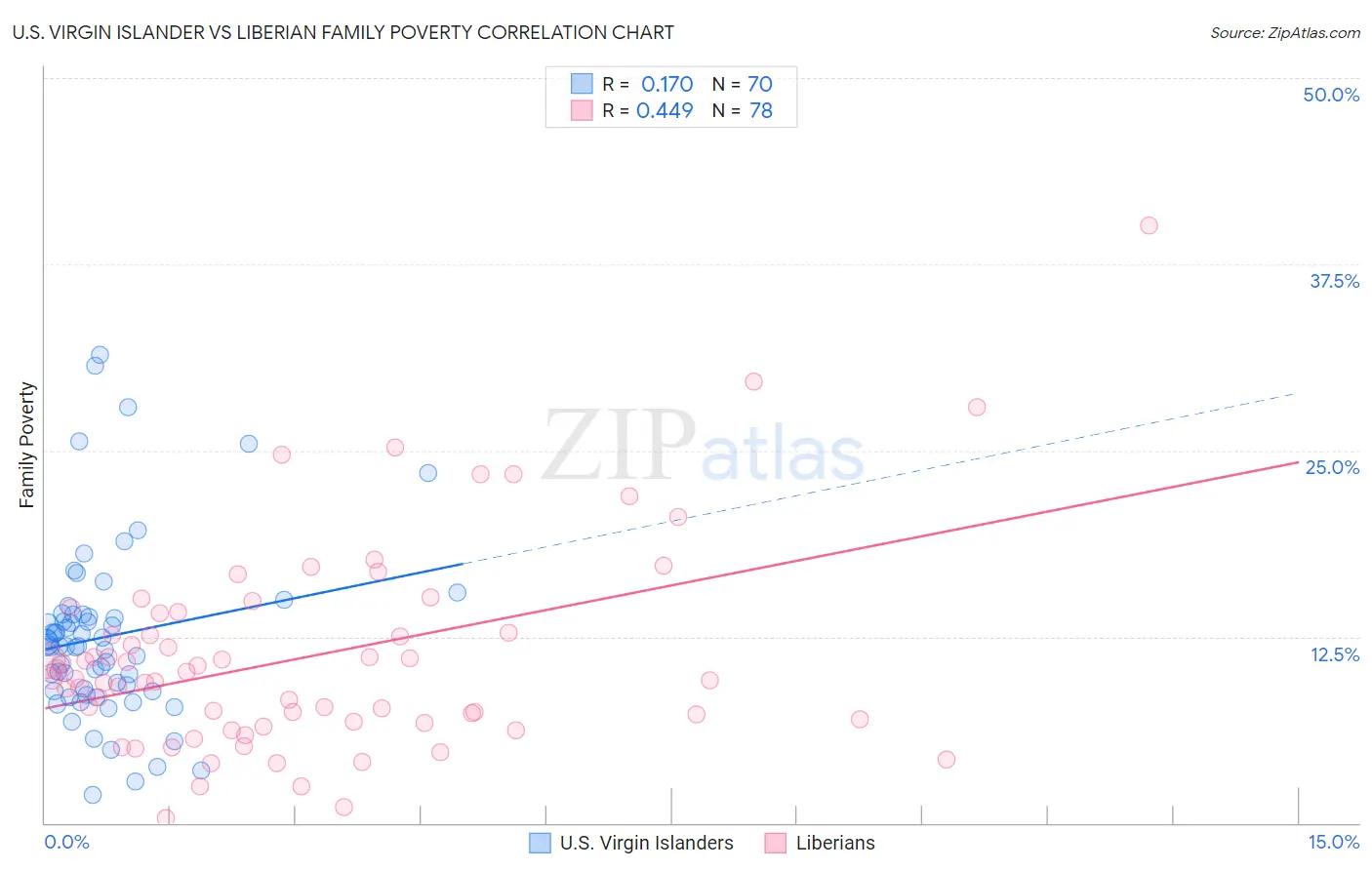 U.S. Virgin Islander vs Liberian Family Poverty