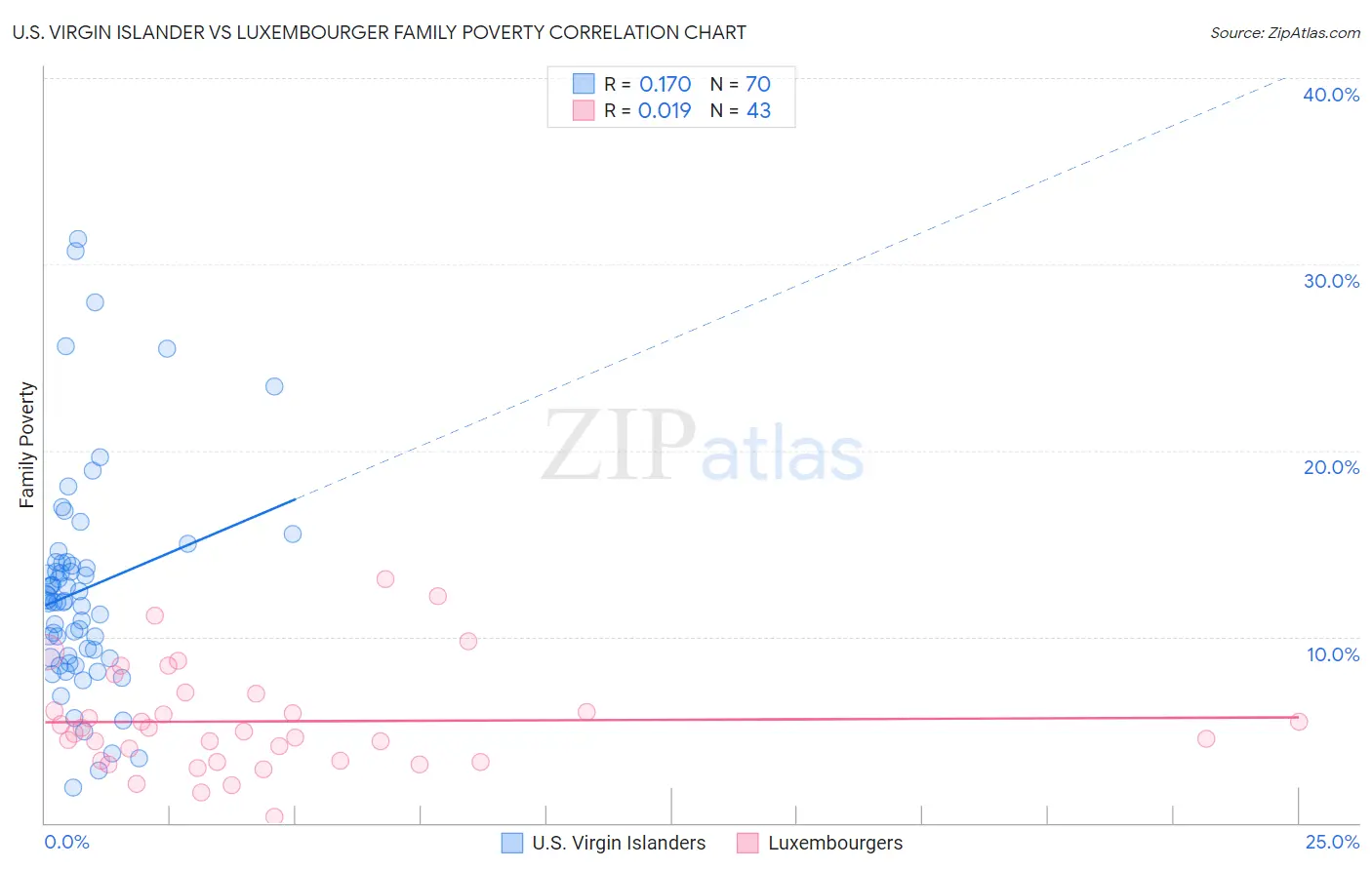 U.S. Virgin Islander vs Luxembourger Family Poverty