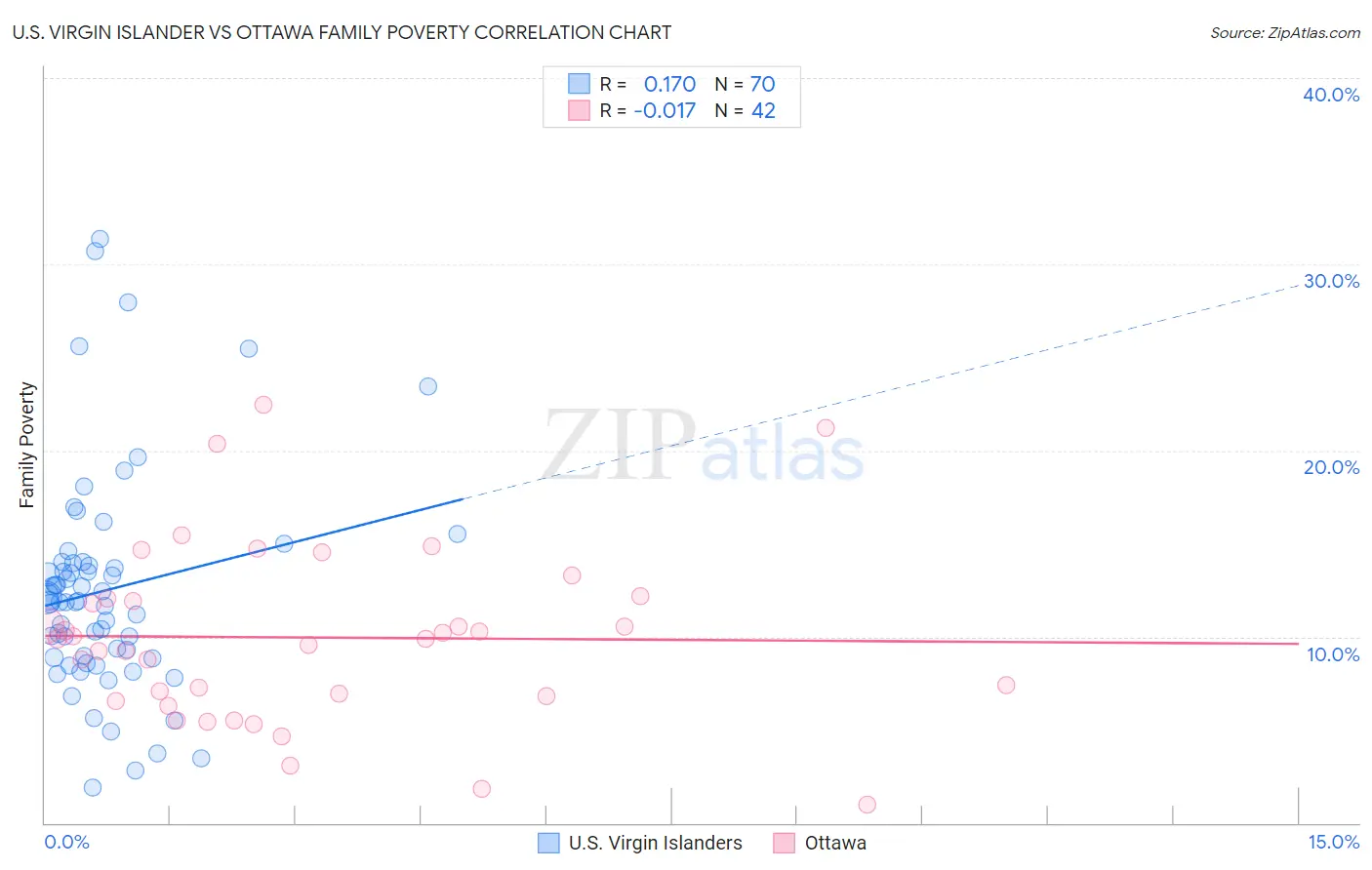 U.S. Virgin Islander vs Ottawa Family Poverty