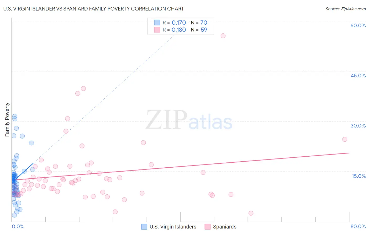 U.S. Virgin Islander vs Spaniard Family Poverty