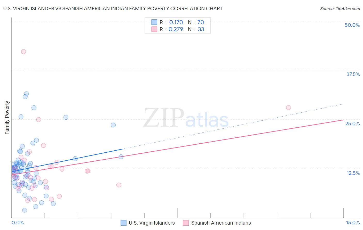 U.S. Virgin Islander vs Spanish American Indian Family Poverty