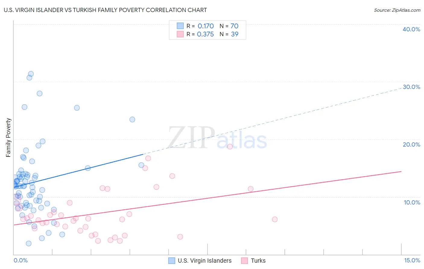 U.S. Virgin Islander vs Turkish Family Poverty