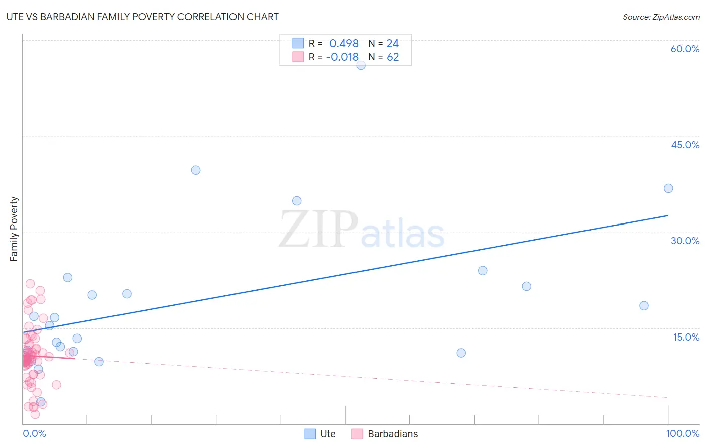 Ute vs Barbadian Family Poverty