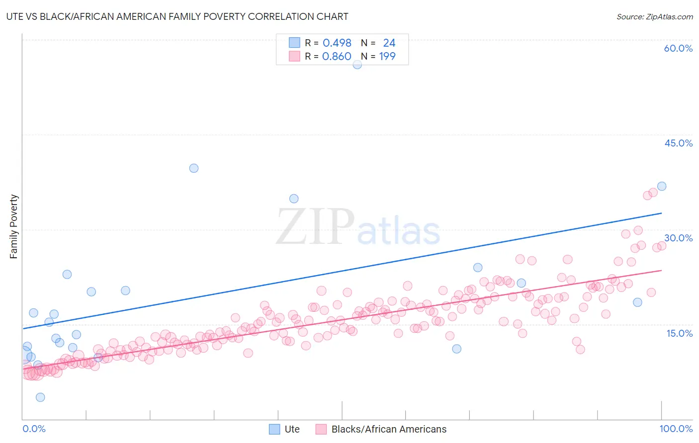 Ute vs Black/African American Family Poverty