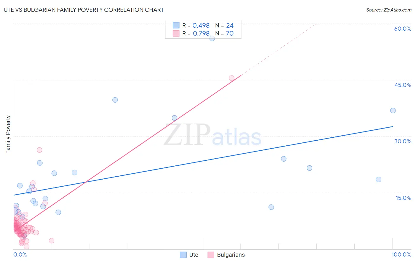 Ute vs Bulgarian Family Poverty