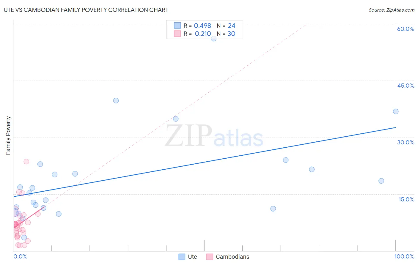 Ute vs Cambodian Family Poverty