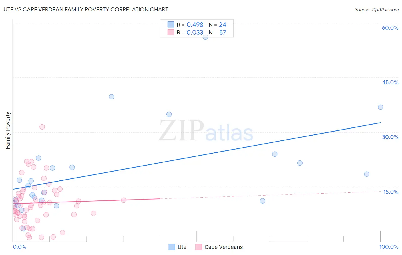 Ute vs Cape Verdean Family Poverty