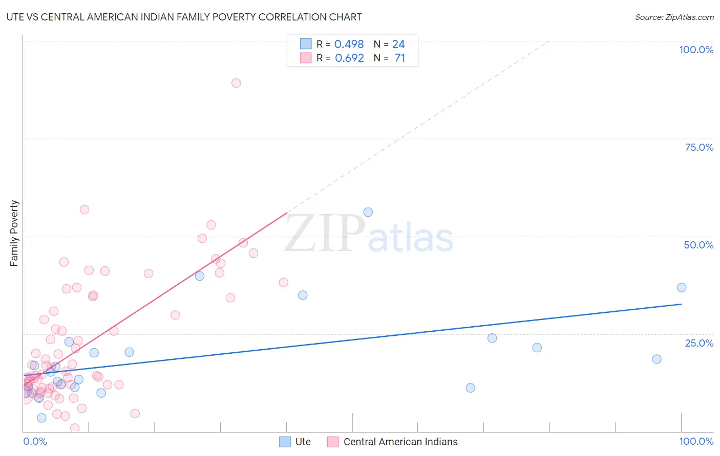 Ute vs Central American Indian Family Poverty