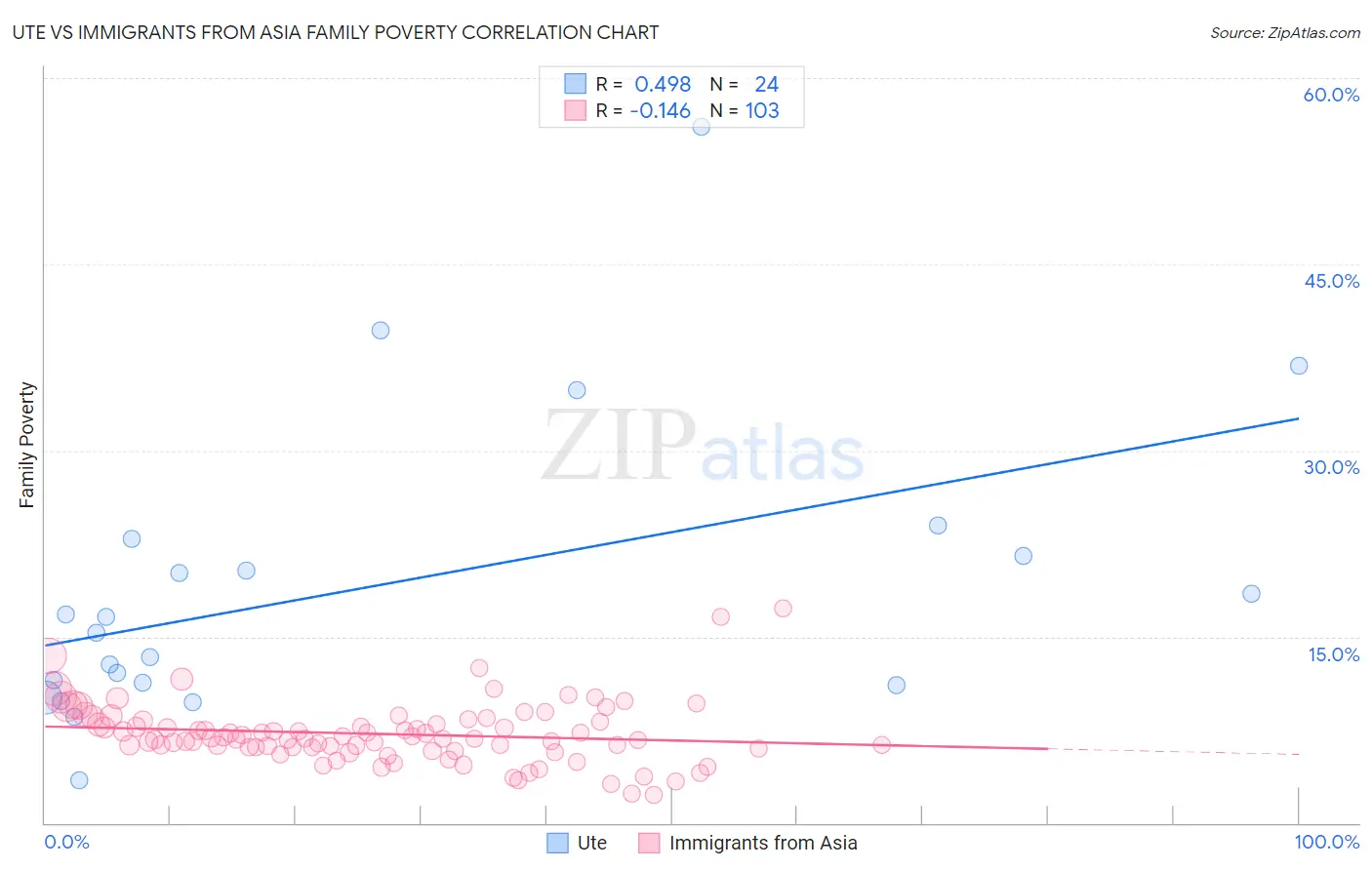 Ute vs Immigrants from Asia Family Poverty