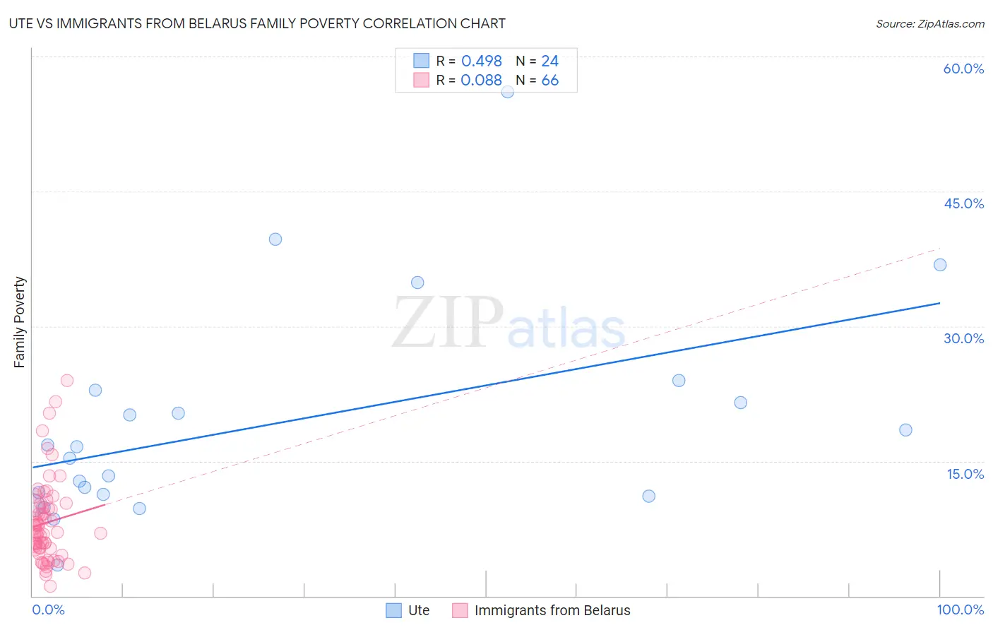 Ute vs Immigrants from Belarus Family Poverty