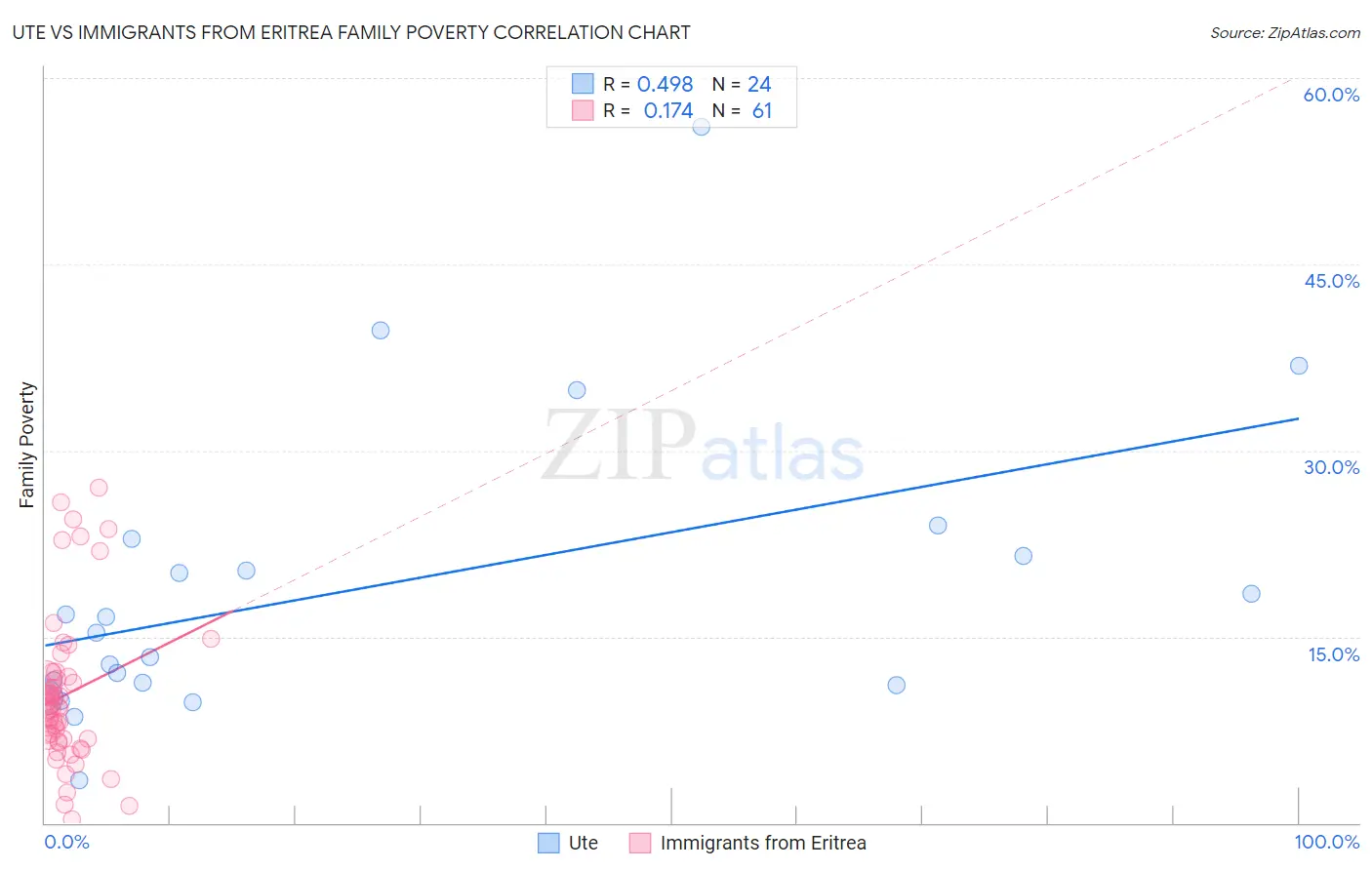 Ute vs Immigrants from Eritrea Family Poverty