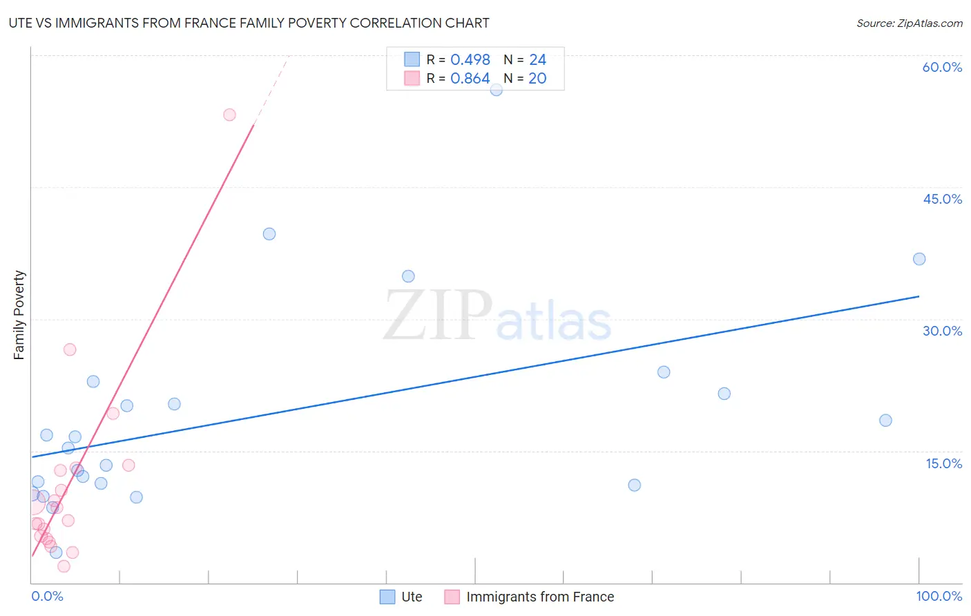 Ute vs Immigrants from France Family Poverty