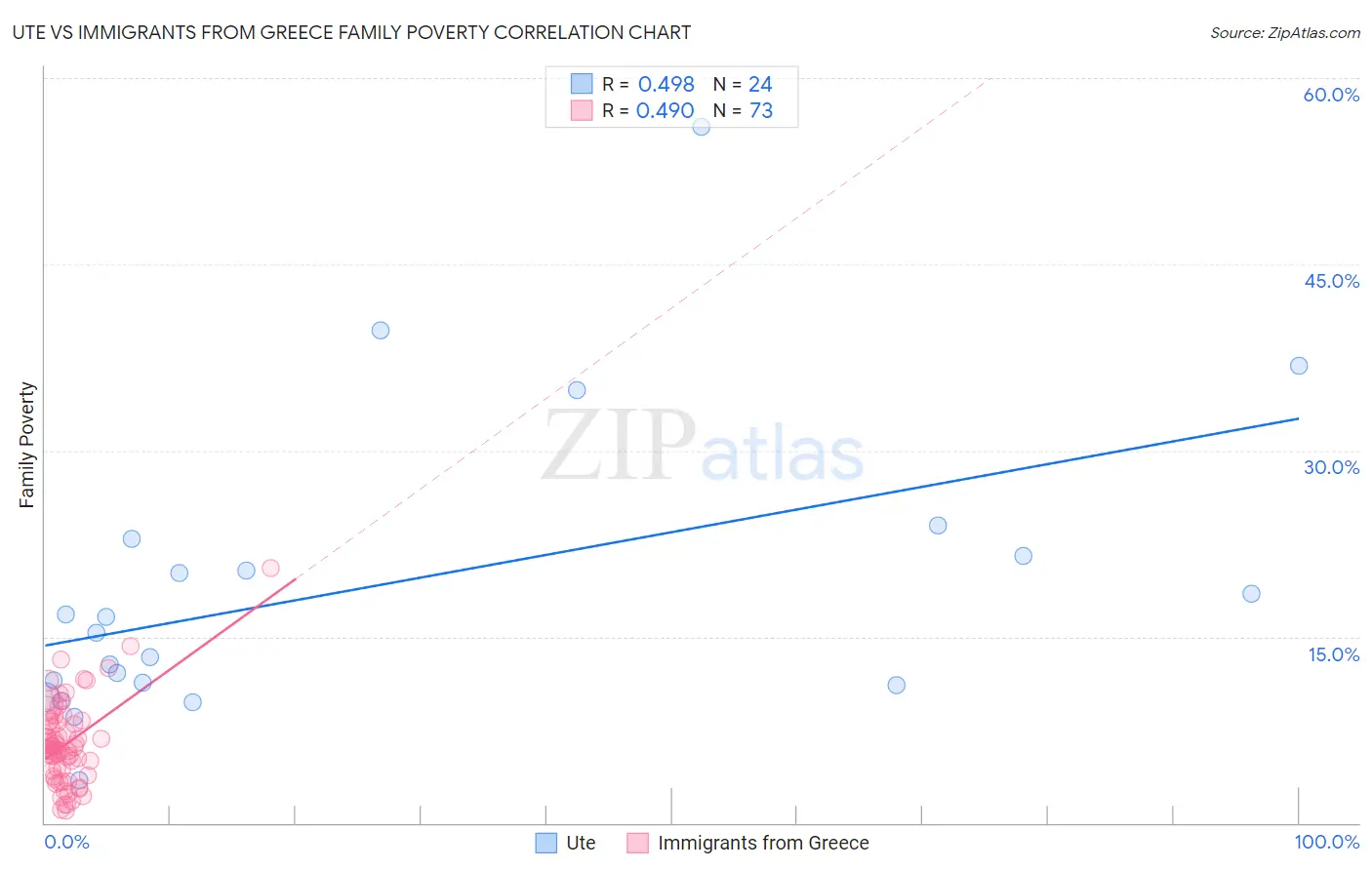 Ute vs Immigrants from Greece Family Poverty