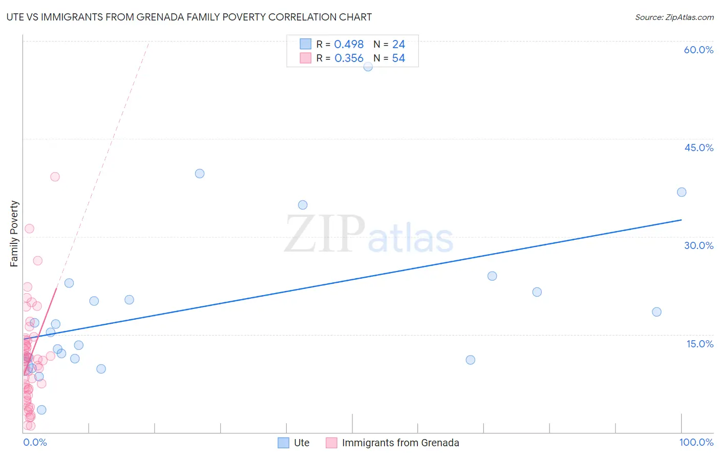 Ute vs Immigrants from Grenada Family Poverty