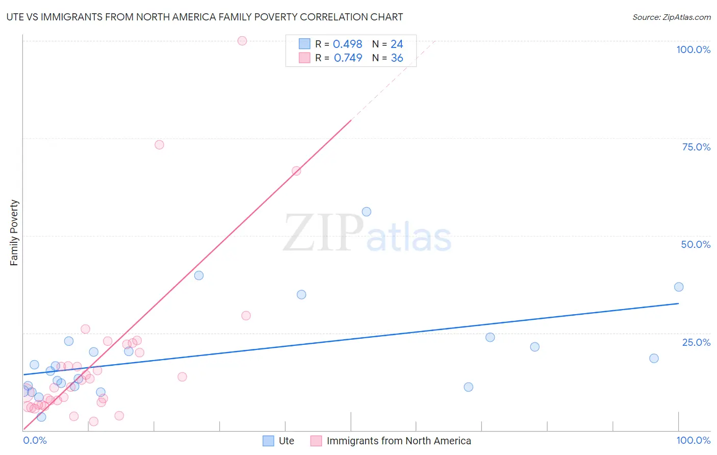 Ute vs Immigrants from North America Family Poverty