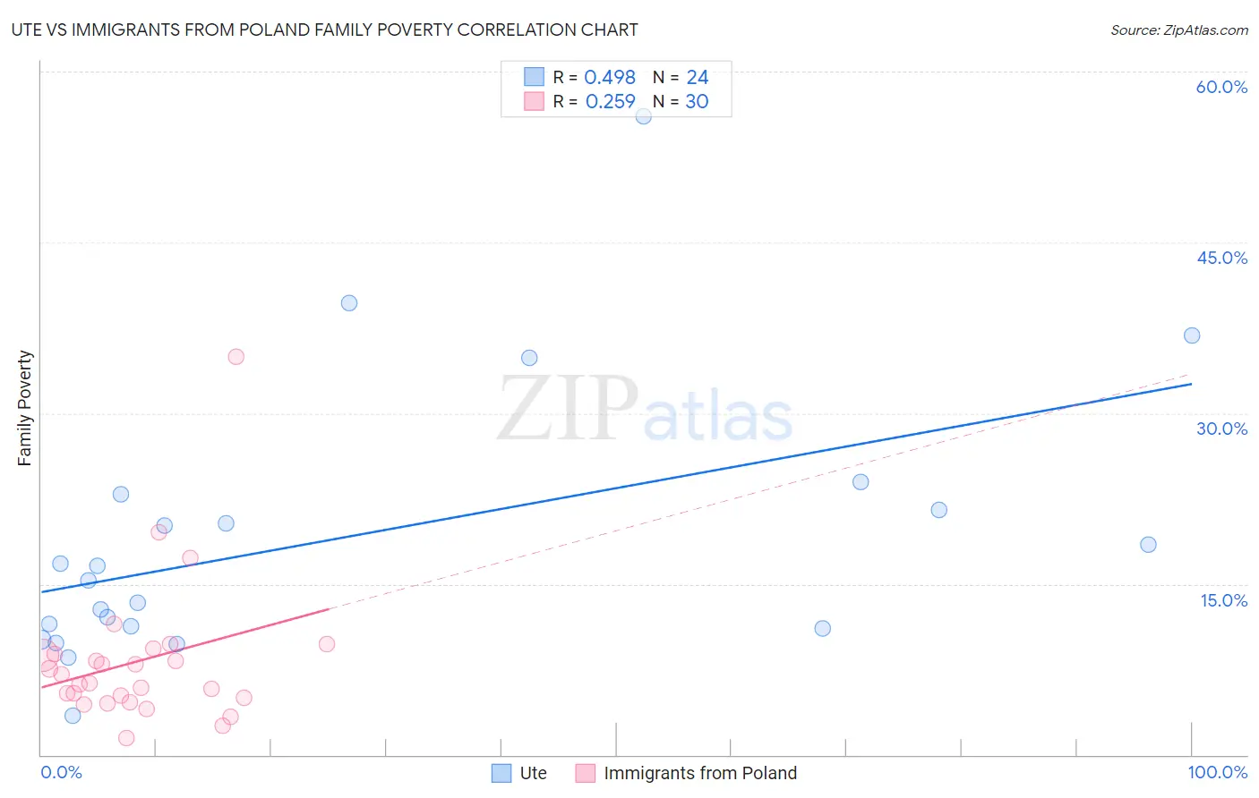 Ute vs Immigrants from Poland Family Poverty