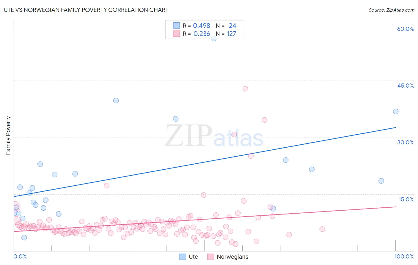 Ute vs Norwegian Family Poverty