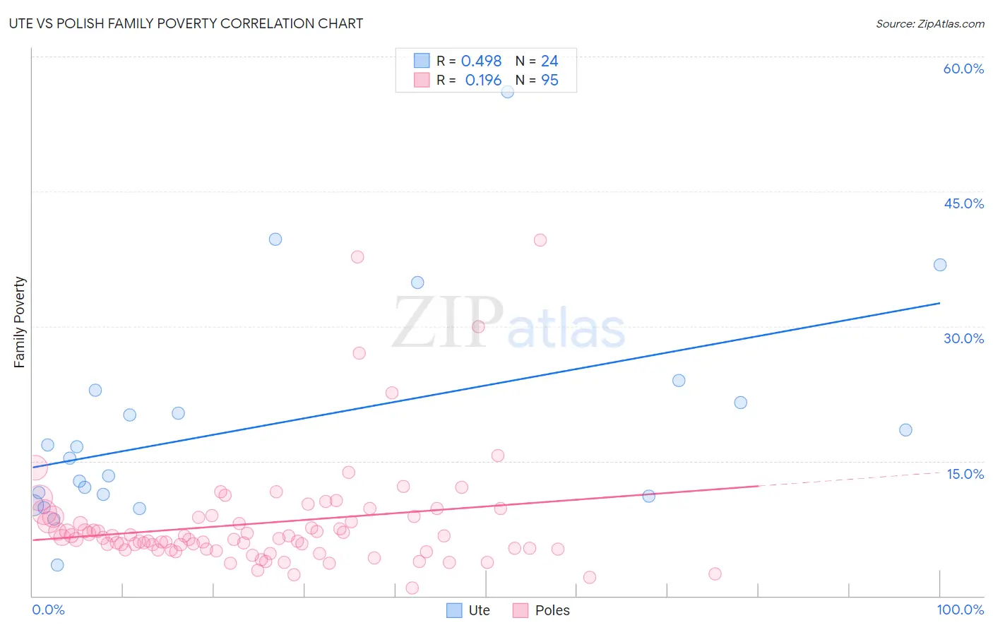 Ute vs Polish Family Poverty